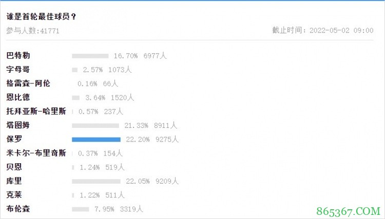 【大发体育评选】首轮最佳：保罗；首轮最令人失望：杜兰特