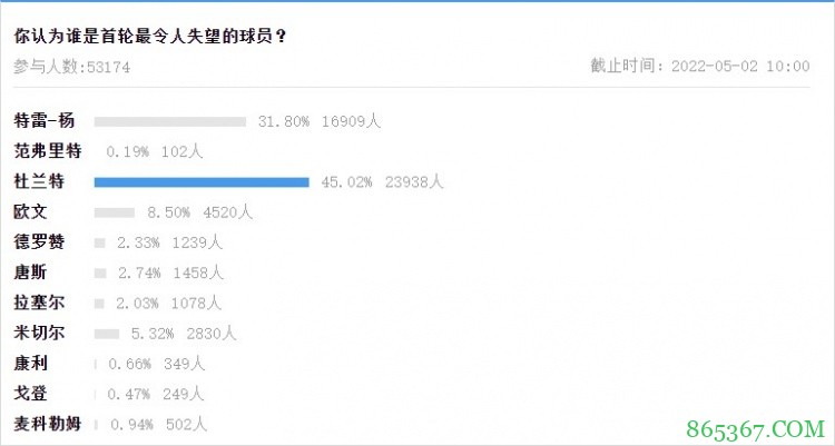 【大发体育评选】首轮最佳：保罗；首轮最令人失望：杜兰特