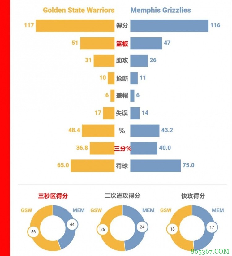苏群专栏：灰熊投得这么准 勇士也能死里逃生