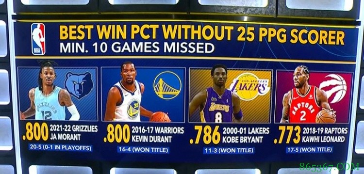 史上缺少队内场均25+球员战绩前四球队中 勇士/湖人/猛龙最终夺冠