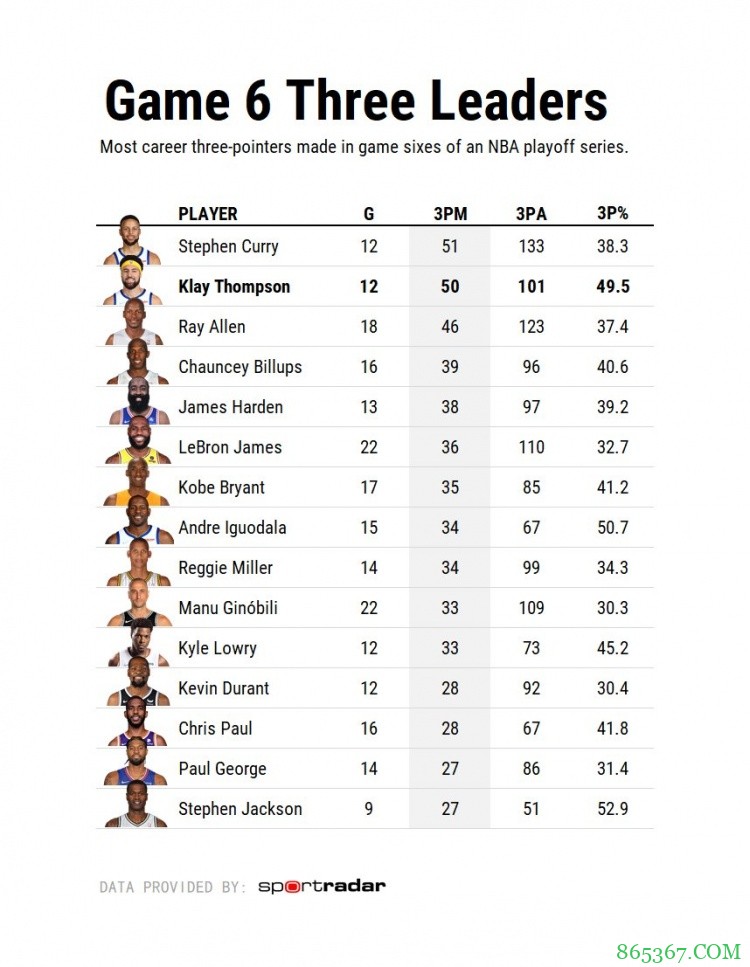 季后赛G6三分命中数榜单：G6汤仅排名第二