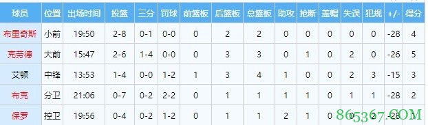 顺子！太阳首发五人组得分为1、2、3、4、5