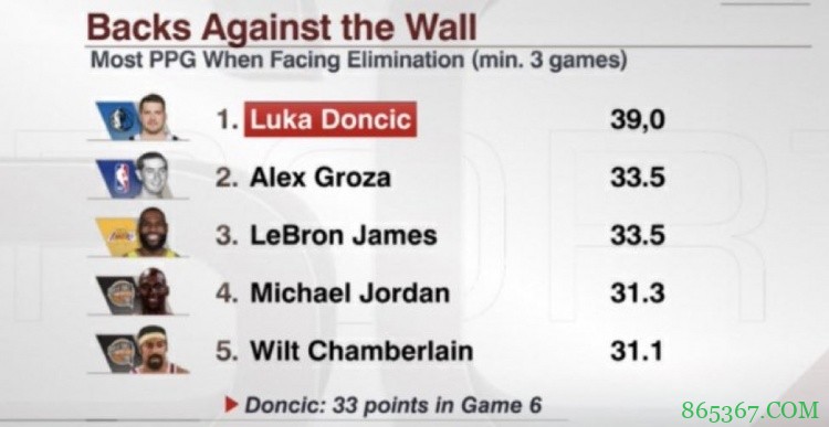 季后赛面临淘汰比赛东契奇场均39分 超越詹姆斯&乔丹&张大帅