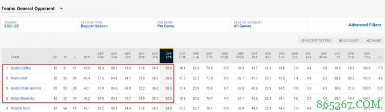 哎呦？限制对手三分命中率常规赛前四：凯尔特人热火勇士独行侠