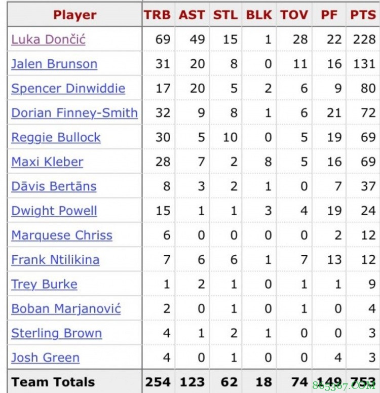 大包大揽！东契奇系列赛总得分&篮板&助攻&抢断均是两队最高