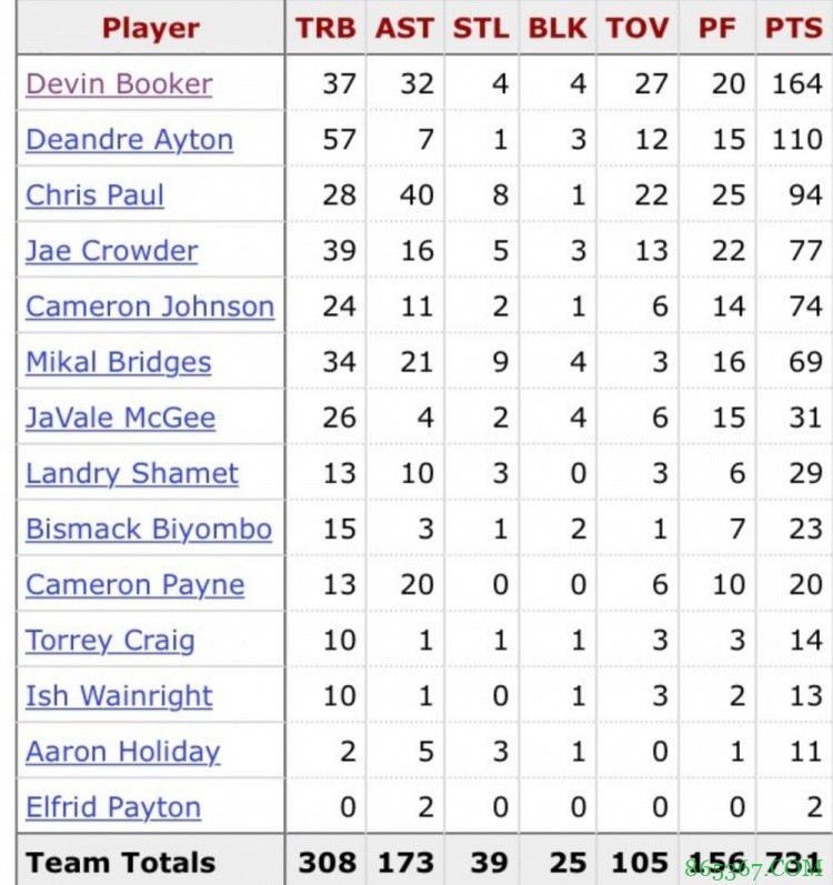 大包大揽！东契奇系列赛总得分&篮板&助攻&抢断均是两队最高