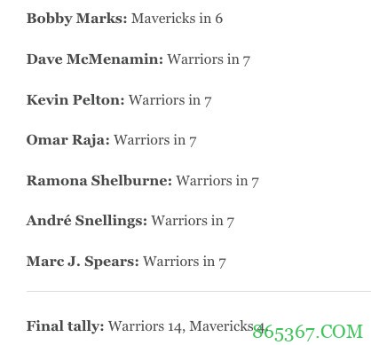 ESPN专家预测西决：14人支持勇士 4人支持独行侠 系列赛至少6场