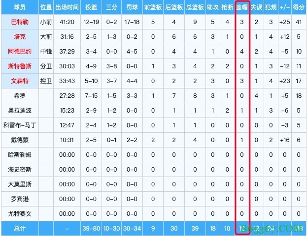 火锅盛宴！热火单场全队送出12次封盖 追平队史季后赛纪录