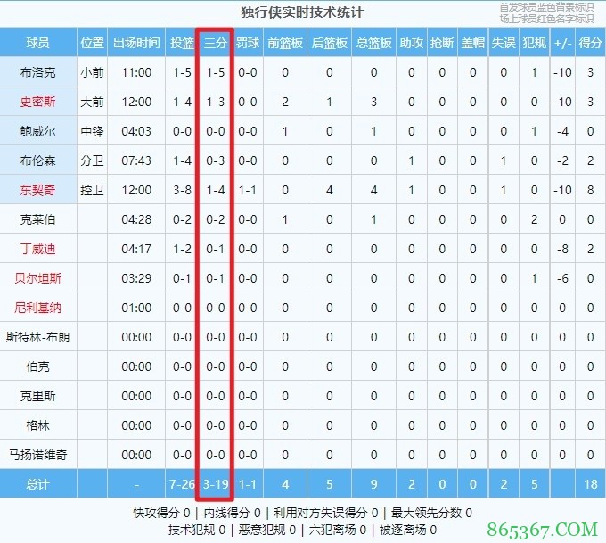 哐当~独行侠三分19投仅3中 首节结束落后勇士10分
