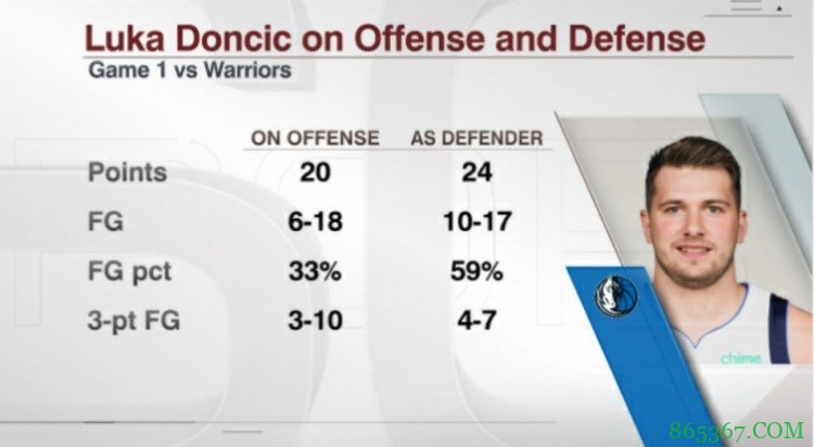 最差一战?东契奇33%命中率得20分&防对手59%命中率得24分