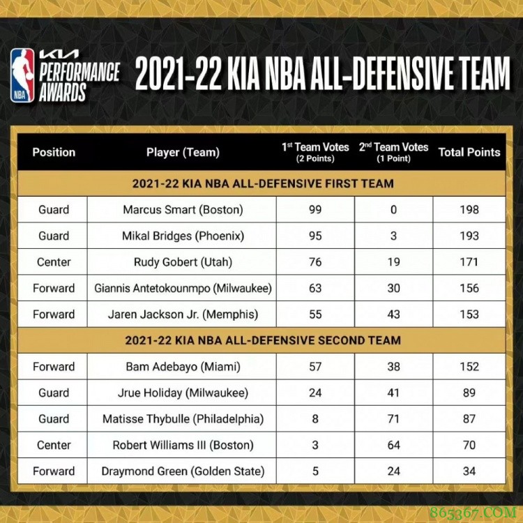 最佳防守阵容一阵:字母哥、大桥、戈贝尔、JJJ、斯玛特