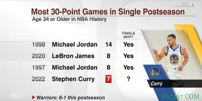 季后赛34岁以上球员30+场数:库里第4 乔詹包揽前3&当季均夺冠