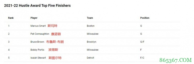 NBA官方：斯玛特获得本赛季最佳拼搏奖