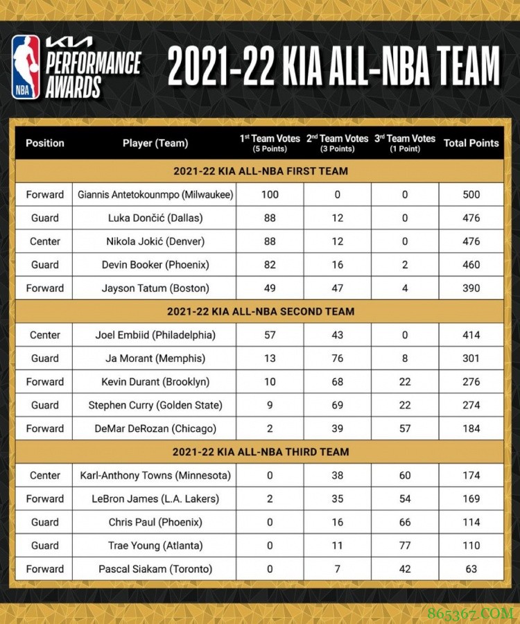 最佳阵容二阵:库里、德罗赞、杜兰特、恩比德、莫兰特