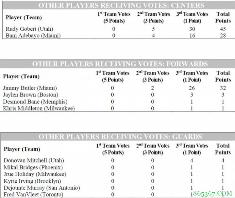 最佳阵容票选结果:字母哥全票入选 恩比德总分排第五