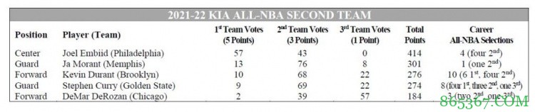 唯一!字母哥全票入选最佳阵容一阵