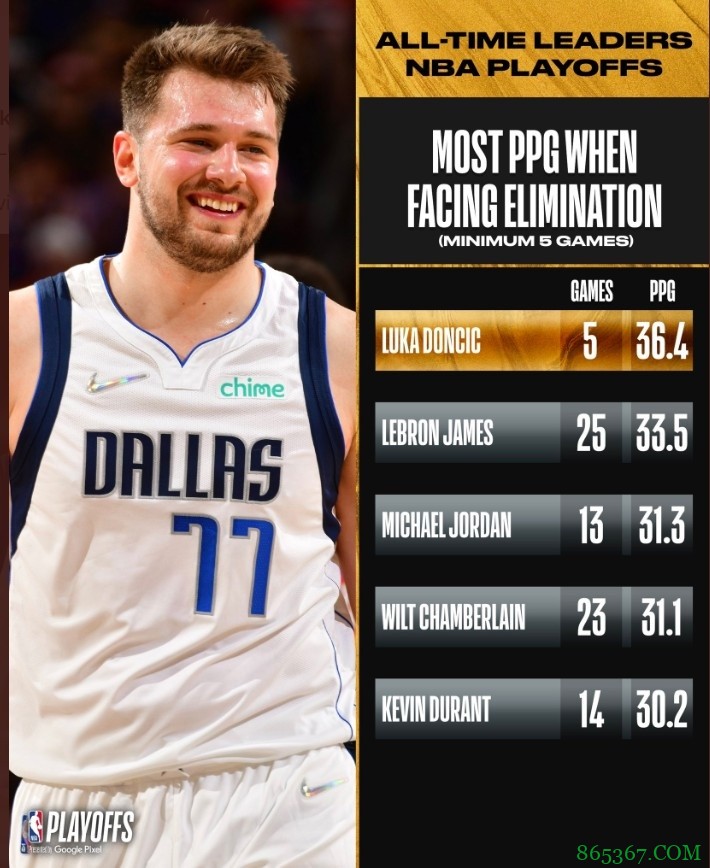 季后赛历史至今生死战场均得分榜：东契奇 詹姆斯 乔丹 大帅 KD
