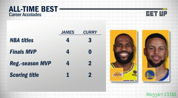 贝弗利：若勇士再次夺冠 库里历史地位将和詹姆斯并驾齐驱