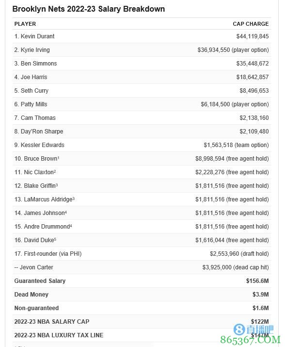 讨论&分析|季后赛早早出局的篮网 休赛期也面临诸多挑战