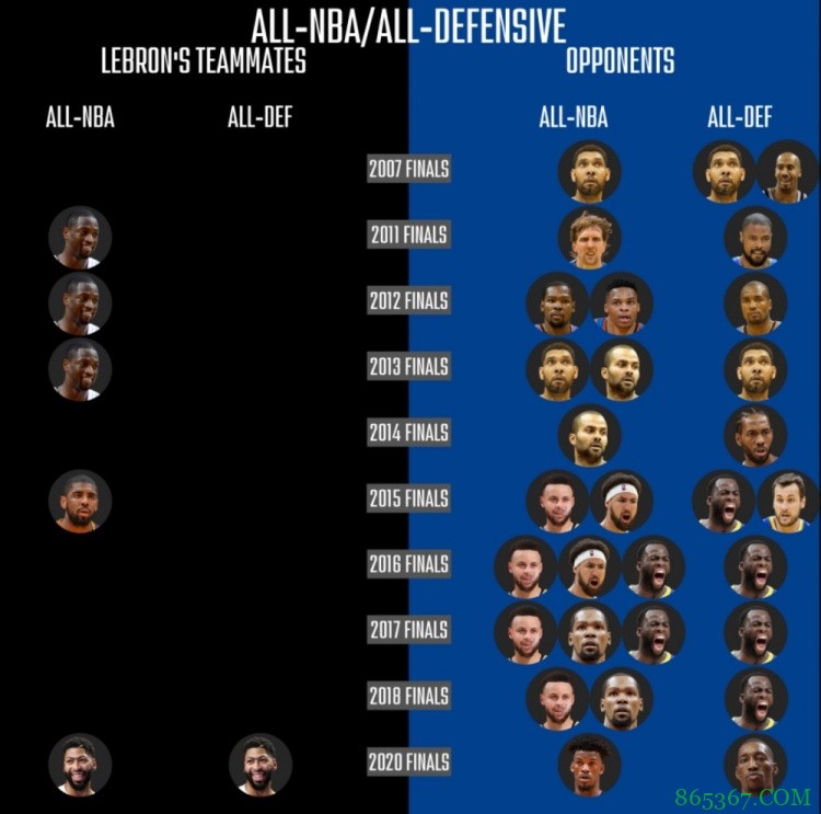 詹姆斯总决赛队友共3人5次最佳阵&1次防阵 对手共18最佳阵&12防阵