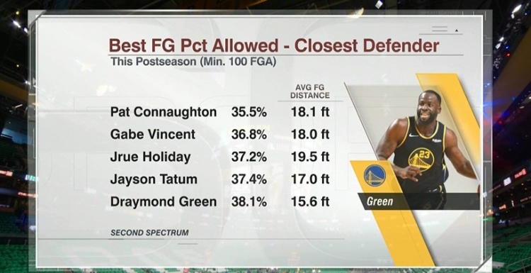 本赛季季后赛追梦限制对手命中率38.1%联盟第五 塔图姆第四