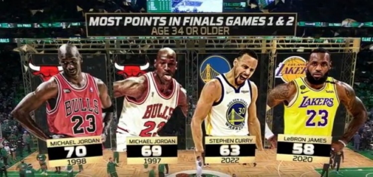 库里总决赛前2场共得63分 历史年龄34+球员中力压老詹仅次于乔丹