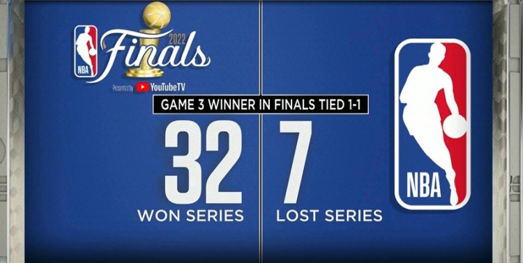 总决赛1-1后 赢下第三场的球队获得总冠军概率高达82%