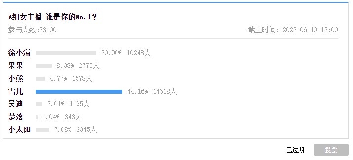 谁是你心中的篮球女主播No.1？小组赛Day2美娜、刘语熙领衔