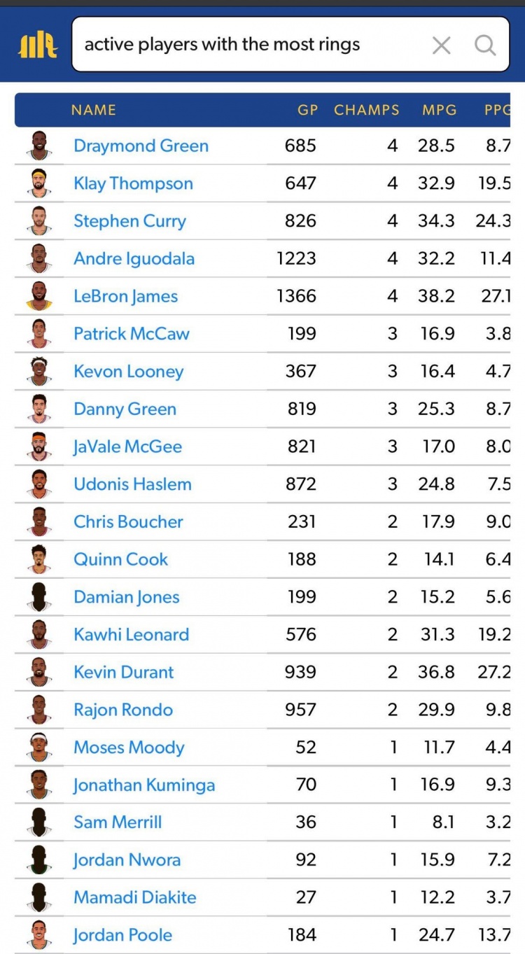 现役冠军数量排行榜：詹库汤追伊并列第一 麦考紧随其后