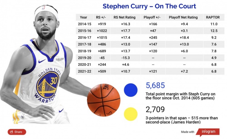 自2014-15赛季库里球场正负值共+5685投进2709记三分大幅领跑