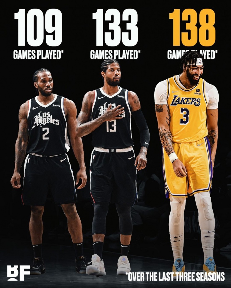 ?在洛杉矶三季常规赛出场数:浓眉138 乔治133 莱昂纳德109