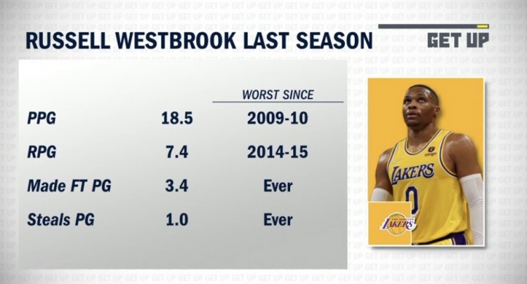 哈姆任务艰巨!21-22赛季威少多项主要数据均为生涯最低