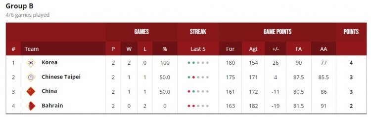 杨毅：中国男篮1/8决赛大概率PK印尼 后者必须赢才能进世界杯正赛