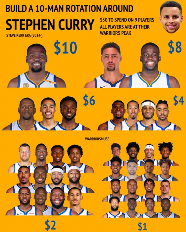 数据网站：30美元为库里搭建阵容！KD10元、汤追8元、一哥6元