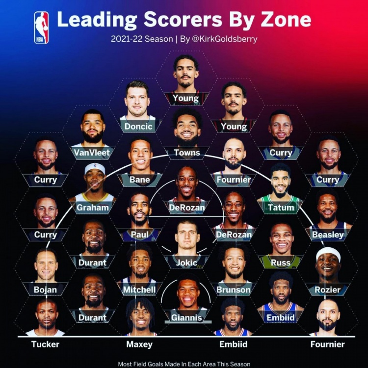 谁让你震惊？数据专家晒2021-22赛季球场各位置运动战进球之王