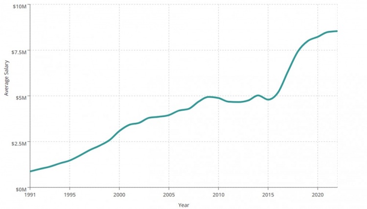 NBA平均年薪将连续第8年上涨 新赛季突破900万美元大关