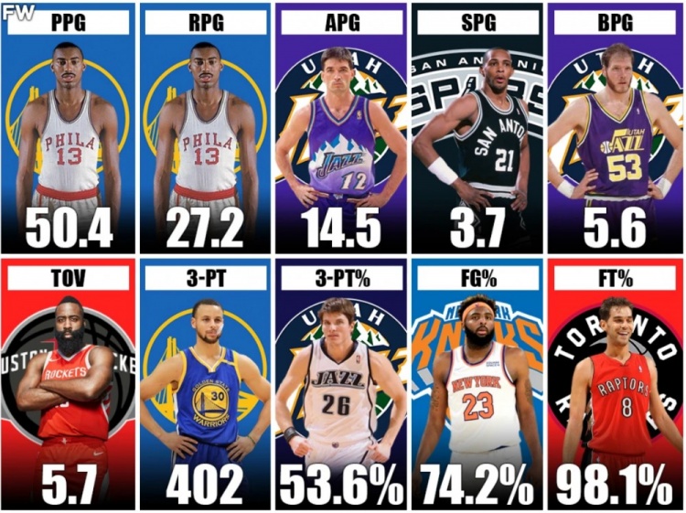 美媒盘点NBA各项数据单赛季纪录：张伯伦两项神迹