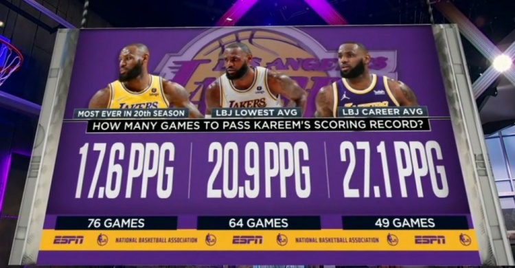 美媒：詹姆斯差1326分问鼎NBA历史得分王 下赛季多少场能达成？