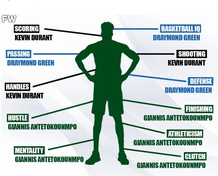 美媒晒出NBA完美大前模板:全部由KD+字母哥+追梦的特点构成