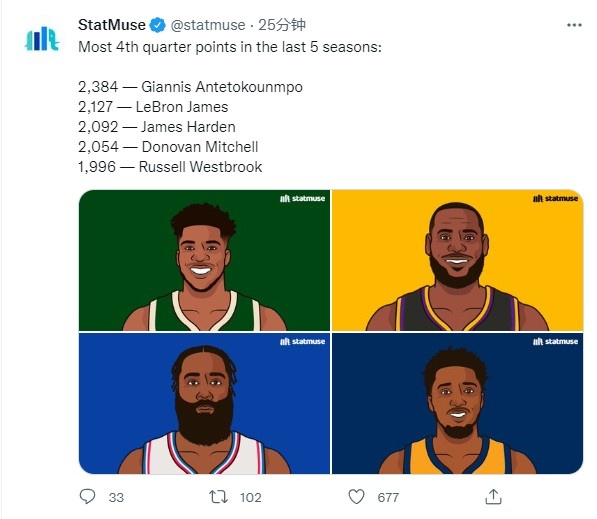 符合预期否?过去5个赛季末节总分Top5:字詹哈米威