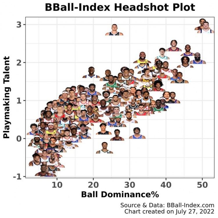 美媒统计球员们上赛季的球权及产出:约基奇一枝独秀