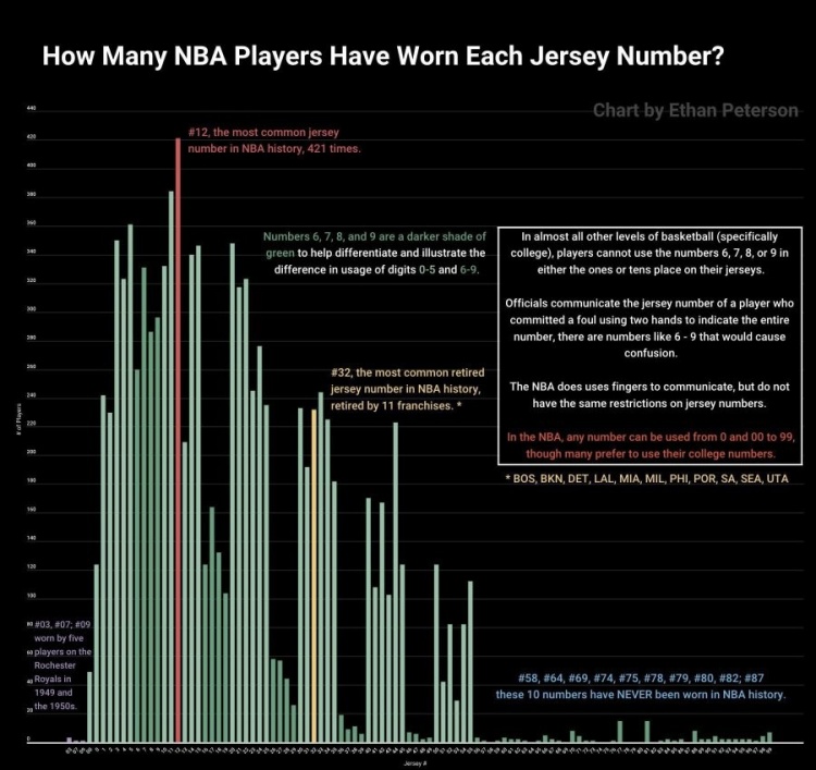 数据：NBA建立至今12号是被穿次数最多号码 32号是退役最多号码