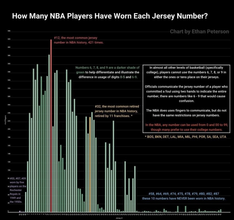 数据：NBA建立至今12号是被穿次数最多号码 32号是退役最多号码