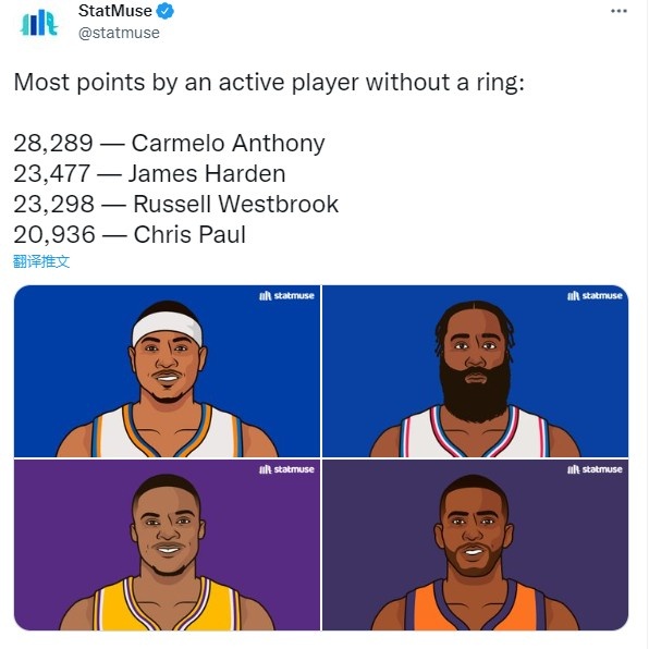 现役无冠球员得分榜：安东尼/哈登/威少/保罗位居前四