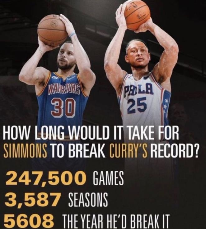 趣图:本西若想超库里三分纪录得打3587个赛季 要打到5608年