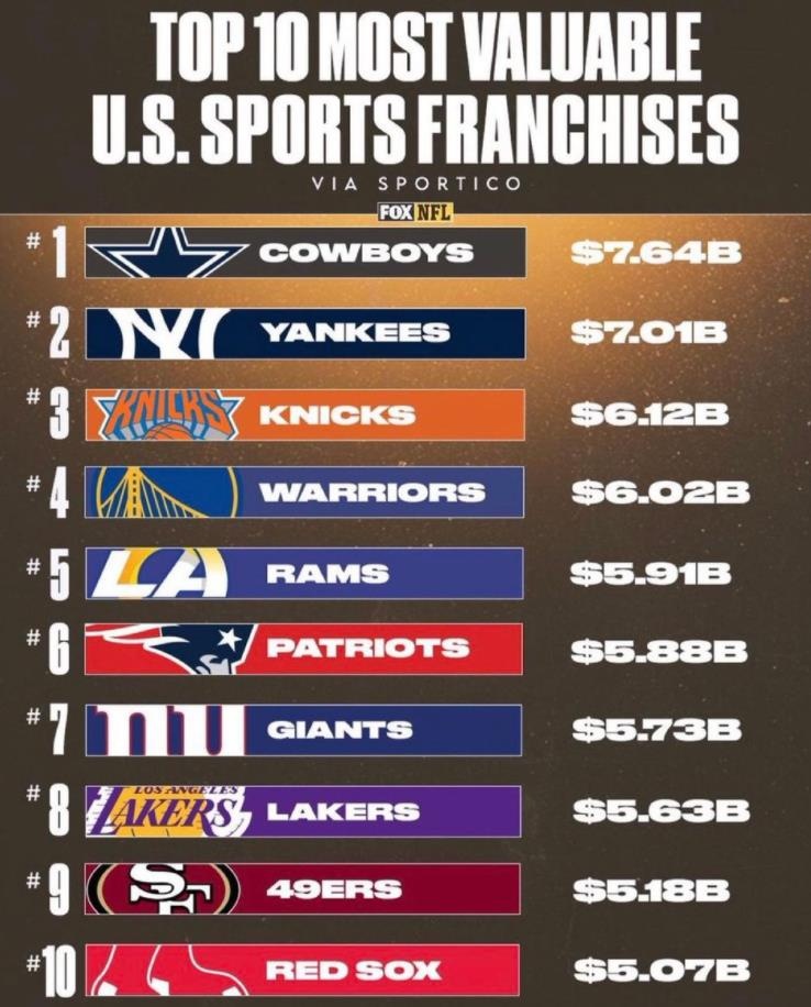 美媒列全美最贵球队前10:尼克斯&勇士分列三四 湖人排第八