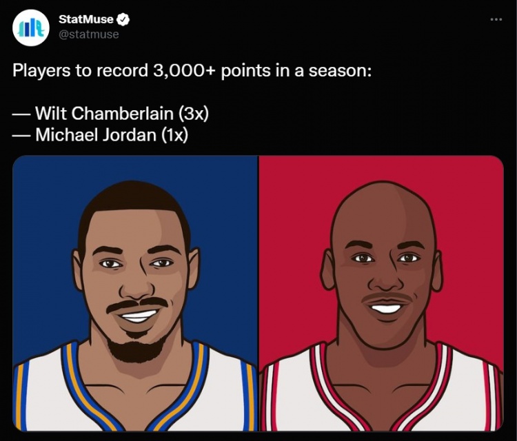 数据网晒历史单赛季得分3000+的球员：仅张伯伦和乔丹