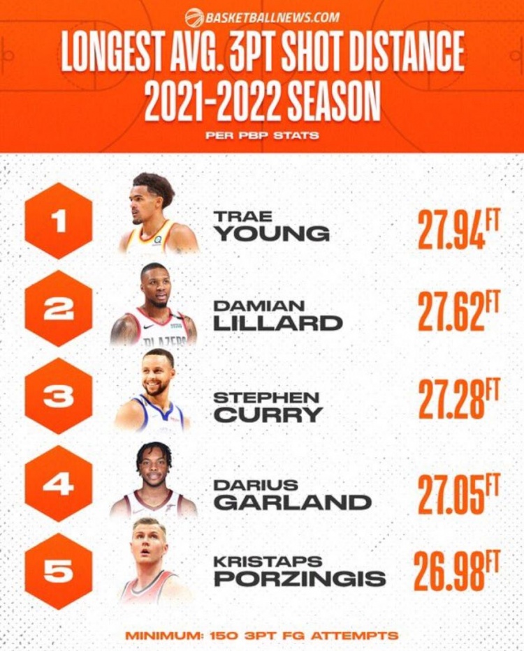 2021-22赛季三分出手距离排名：特雷-杨、利拉德、库里分列前三