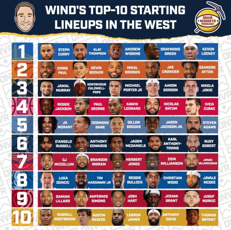 掘金记者评西部首发前10：勇士太阳前二 森林狼第六&湖人第十