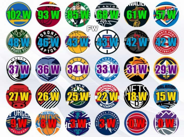 2010年至今球队季后赛胜场排行榜：勇士102胜居首 活塞国王挂蛋